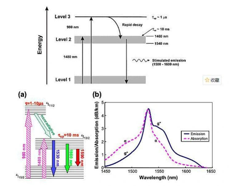 Erbium-Doped Fiber Amplifier (EDFA) pro optické zesílení